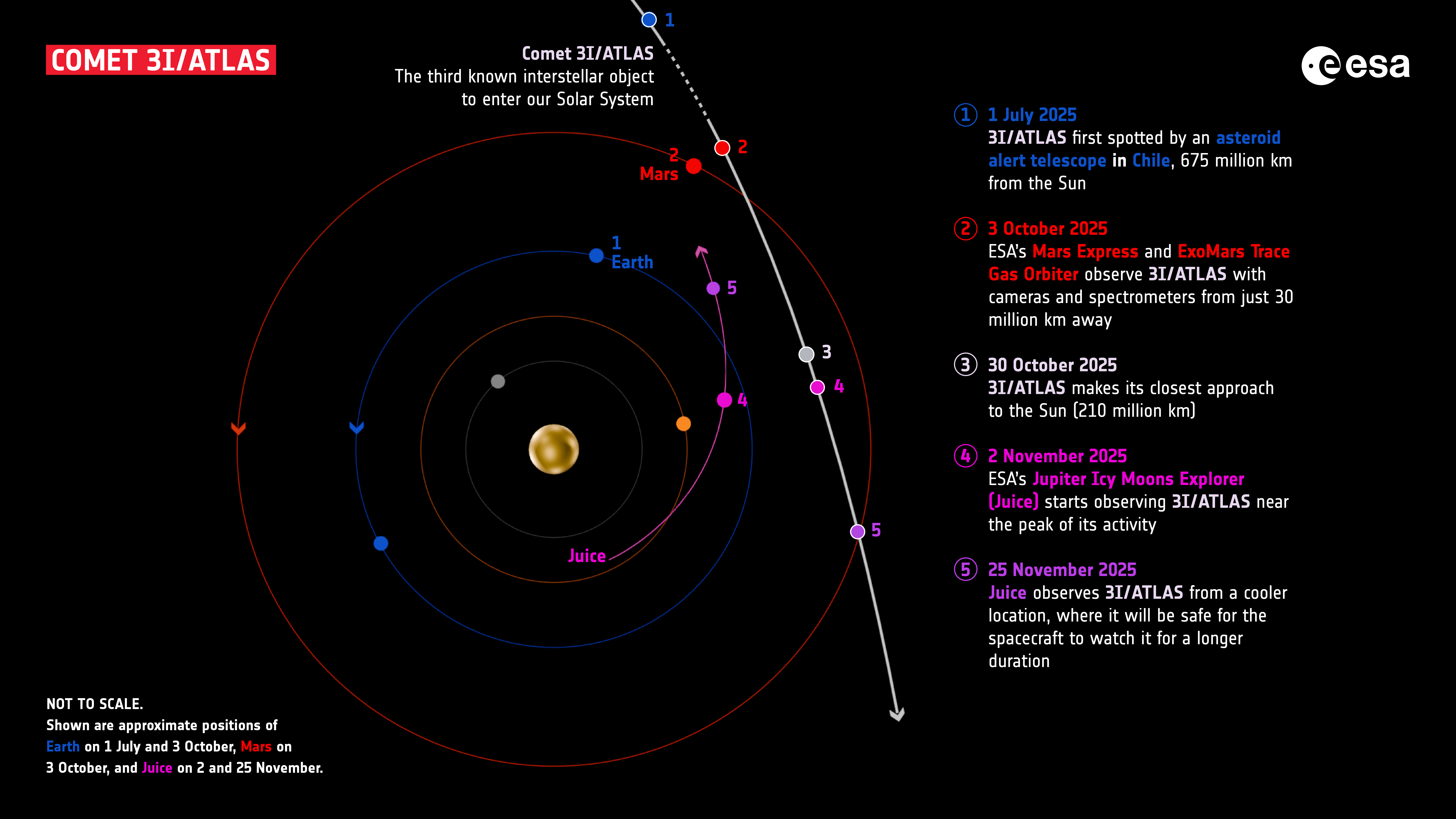 ESA Juice mission observation geometry for 3I/ATLAS