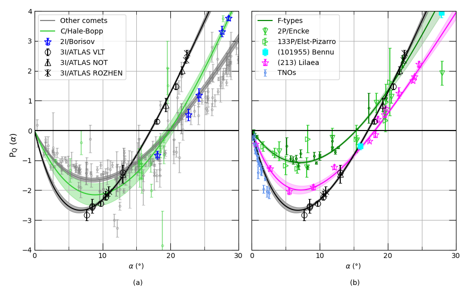 3I/ATLAS negative polarization